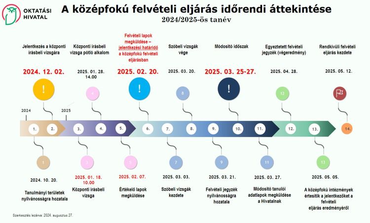 A középfokú felvételi eljárás időrendi áttekintése 2025